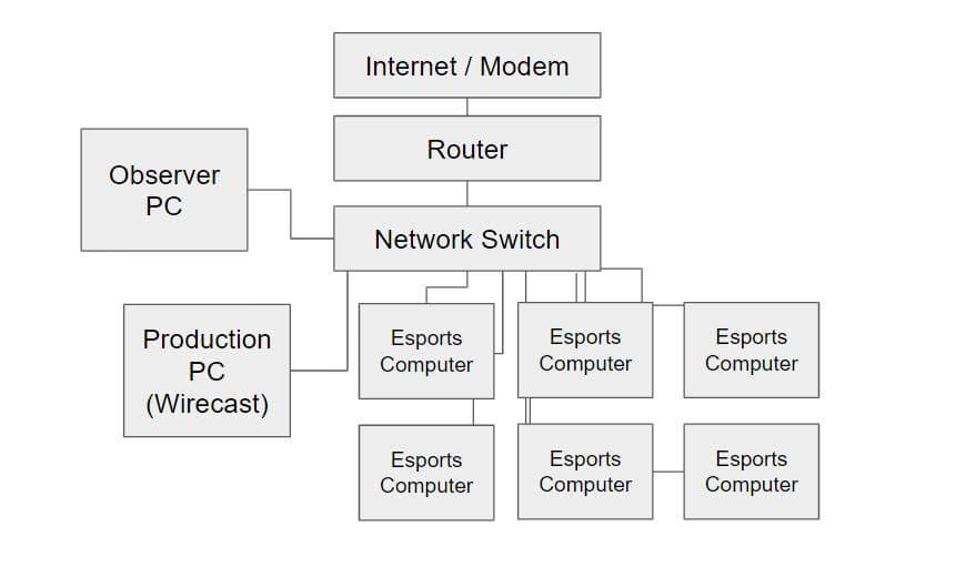 eSports Live Streaming Basic Network Setup
