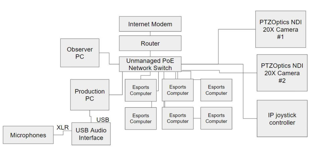 Complete Esports Production